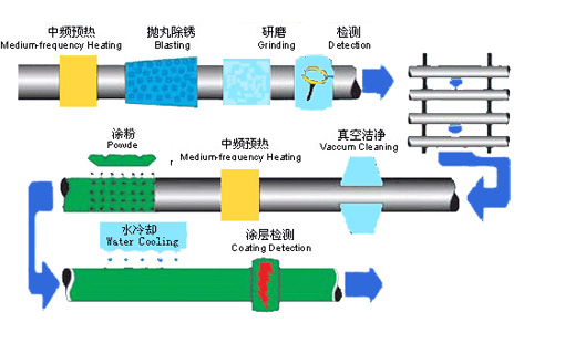 單層環氧粉末(FBE)防腐工藝流程圖